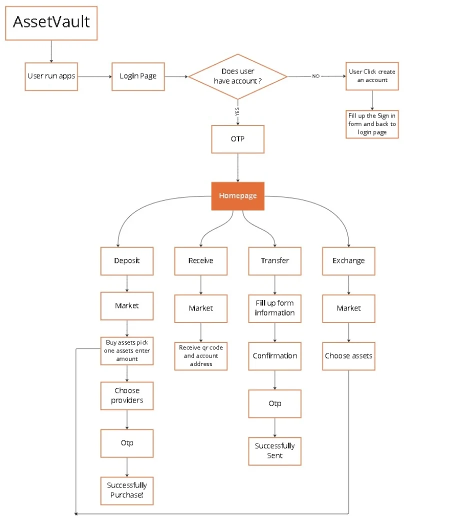 User flow diagram: launch, login or sign up, one-time code, home, then deposit, receive, transfer and exchange paths