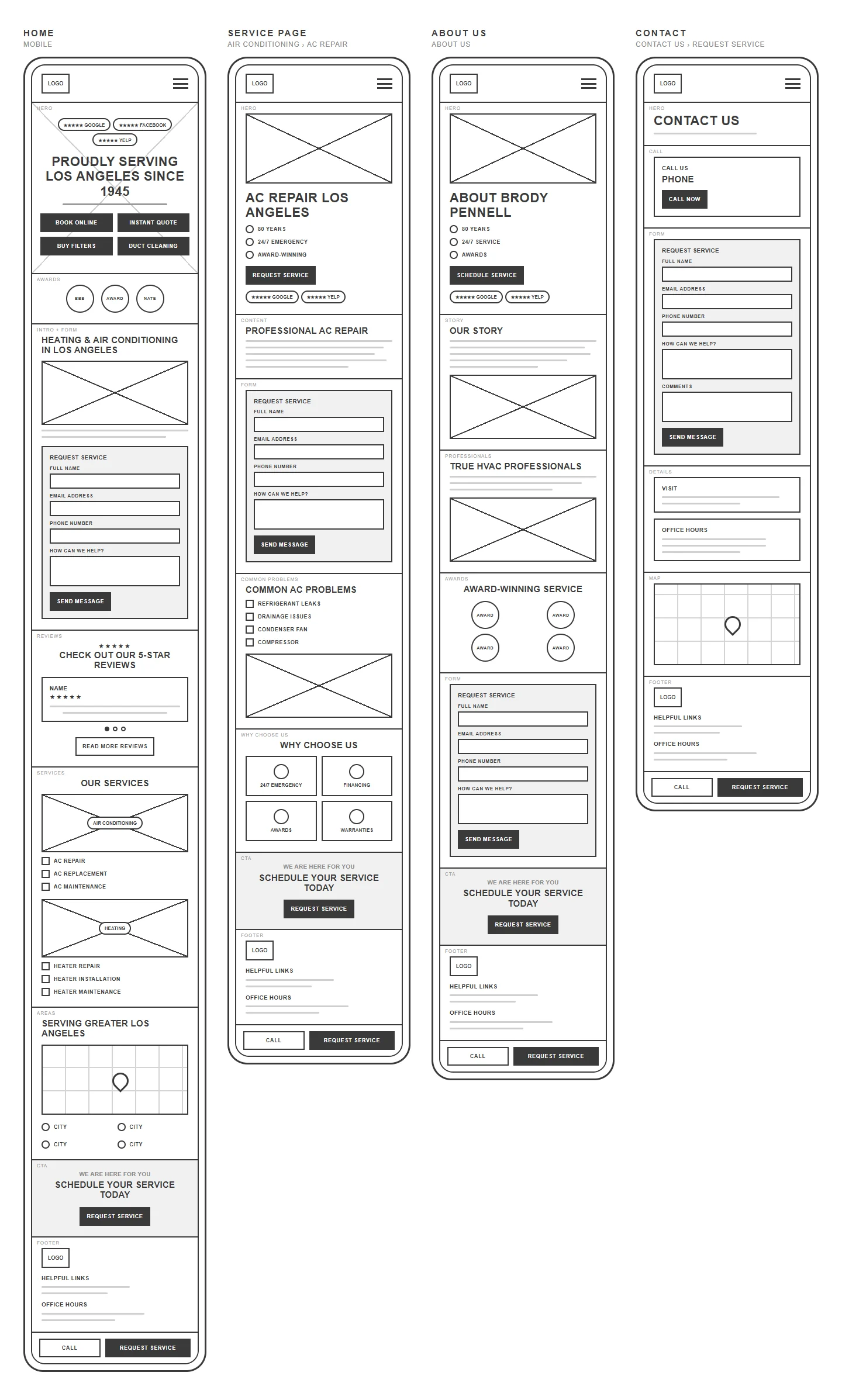 Low-fidelity mobile wireframes for Home, the service page template, About Us and Contact, each with a pinned Call and Request Service bar
